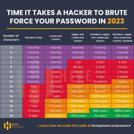 2023 Password Table